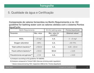 5. Qualidade da água e Certificação


      Comparação de valores fornecidos no Berlin Requirements e no EU
      guideline for bathing water com os valores obtidos com o sistema Pontos
      AquaCycle:
                        Berlin Requirements                EU-GL bathing water              Pontos AquaCycle
         Parameter                        Max. value           Max. value for                 Obtained values*
                                                                „excellent“

                       BOD7                   <5 mg/l               k.A.                           3 - <5 mg/l

                  Oxygen saturation           >50%                  k.A.                            >50-70%

            Total coliform bacteria A)        <100/ml               k.A.                          0,09 – 23/ml

            Fecal coliform bacteria A)        <10/ml               50/ml                               < 0,03

         Pseudomonas aeruginosa B)             <1/ml                k.A.                               < 0,03

         A) Analysis according to EU guideline 76/160EWG
         B) Analysis compared to TrinkwV 2001 (German drinking water regulation)
          * Values measured during TÜV- inspection 2008 at the Pontos AquaCycle

Pontos / 032010                                                              © Hansgrohe AG. All rights reserved.   17
 