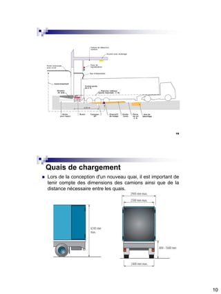 10
19
20
 Lors de la conception d'un nouveau quai, il est important de
tenir compte des dimensions des camions ainsi que de la
distance nécessaire entre les quais.
Quais de chargement
 
