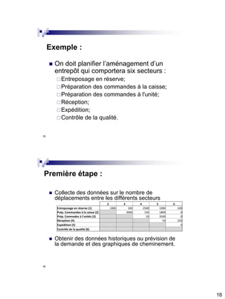 18
Exemple :
 On doit planifier l’aménagement d’un
entrepôt qui comportera six secteurs :
Entreposage en réserve;
Préparation des commandes à la caisse;
Préparation des commandes à l'unité;
Réception;
Expédition;
Contrôle de la qualité.
35
Première étape :
 Collecte des données sur le nombre de
déplacements entre les différents secteurs
 Obtenir des données historiques ou prévision de
la demande et des graphiques de cheminement.
2 3 4 5 6
Entreposage en réserve (1) 1000 100 2500 1000 100
Prép. Commandes à la caisse (2) 3000 150 1800 0
Prép. Commades à l'unités (3) 20 3500 0
Réception (4) 50 250
Expédition (5) 0
Contrôle de la qualité (6)
36
 