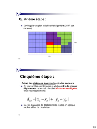 20
Quatrième étape :
 Développer un plan initial d’aménagement (25m2 par
carreau)
40m
60m
39
Cinquième étape :
Calcul des distances à parcourir entre les secteurs
 En trouvant les coordonnées (x,y) du centre de chaque
département et en calculant les distances rectilignes
entre les départements
 Ou, les distances de déplacements réelles en passant
par les allées de circulation
| | | |ab a b a bd x x y y   
40
 