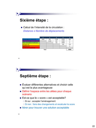 22
Sixième étape :
 Calcul de l’intensité de la circulation :
Distance x Nombre de déplacements
2 3 4 5 6
Entreposage en réserve (1) 6000 980 17500 10400 400
Prép. Commandes à la caisse (2) 11400 630 13680 0
Prép. Commades à l'unités (3) 156 16800 0
Réception (4) 190 750
Expédition (5) 0
Contrôle de la qualité (6)
Total 78886
43
Septième étape :
 Évaluer différentes alternatives et choisir celle
qui est la plus avantageuse
 Définir l’espace entre les allées pour chaque
scénario
 Est-ce que le « score » est acceptable?
 Si oui : accepter l’aménagement
 Si non : faire des changements et recalculer le score
 Itérer pour trouver une solution acceptable
44
 