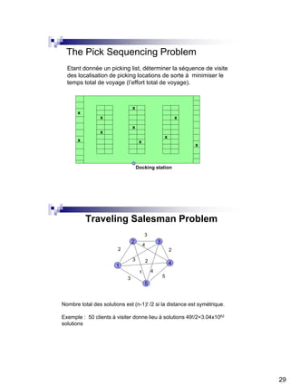 29
The Pick Sequencing Problem
Etant donnée un picking list, déterminer la séquence de visite
des localisation de picking locations de sorte à minimiser le
temps total de voyage (l’effort total de voyage).
x
x
x
x
x
x
x
x
x
x
Docking station
Traveling Salesman Problem
2 3
1 4
5
3 5
2
3
2
1
3 2
4
4
Nombre total des solutions est (n-1)! /2 si la distance est symétrique.
Exemple : 50 clients à visiter donne lieu à solutions 49!/2=3.04x1062
solutions
 