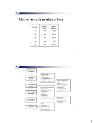 3
Mouvements de palettes prévus
5
6
 