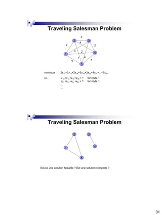 31
Traveling Salesman Problem
2 3
1 4
5
3 5
2
3
2
1
3 2
4
4
minimize 2x12+3x13+2x14+3x15+3x23+4x24+...+5x45
s.t. x12+x13+x14+x15 = 1 for node 1
x21+x31+x41+x51 = 1 for node 1
...
...
Traveling Salesman Problem
2 3
1 4
5
Est-ce une solution faisable ? Est une solution complète ?
 