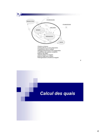 4
7
Calcul des quais
 