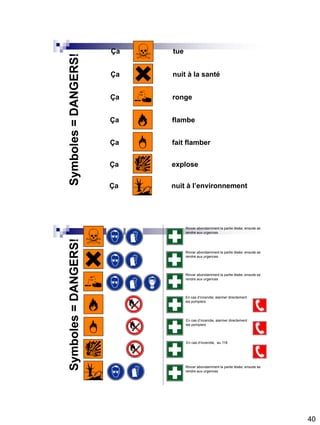 40
Ça tue
Ça nuit à la santé
Ça ronge
Ça flambe
Ça fait flamber
Ça explose
Ça nuit à l’environnement
Symboles=DANGERS!Symboles=DANGERS!
Rincer abondamment la partie lésée; ensuite se
rendre aux urgences
Rincer abondamment la partie lésée; ensuite se
rendre aux urgences
Rincer abondamment la partie lésée; ensuite se
rendre aux urgences
Rincer abondamment la partie lésée; ensuite se
rendre aux urgences
En cas d’incendie, alarmer directement
les pompiers
En cas d’incendie, alarmer directement
les pompiers
En cas d’incendie, au 118
 