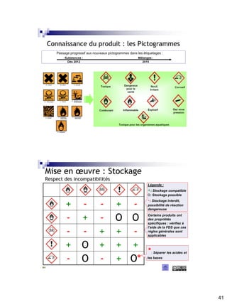 41
Connaissance du produit : les Pictogrammes
Substances :
Dès 2012
Mélanges :
2015
Passage progressif aux nouveaux pictogrammes dans les étiquetages :
Mise en œuvre : Stockage
Respect des incompatibilités
84
+ - - + -
- + - O O
- - + + -
+ O + + +
- O - + O*
*: Séparer les acides et
les bases
Certains produits ont
des propriétés
spécifiques : vérifiez à
l’aide de la FDS que ces
règles générales sont
applicables
Légende :
+: Stockage compatible
O: Stockage possible
-: Stockage interdit,
possibilité de réaction
dangereuse
 