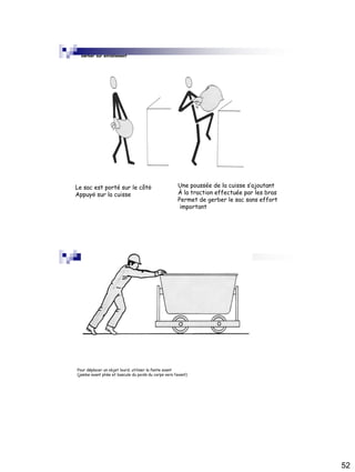 52
Gerber sur entablement
Le sac est porté sur le côté
Appuyé sur la cuisse
Une poussée de la cuisse s’ajoutant
À la traction effectuée par les bras
Permet de gerber le sac sans effort
important
Pour déplacer un objet lourd, utiliser la fente avant
(jambe avant pliée et bascule du poids du corps vers l’avant)
 