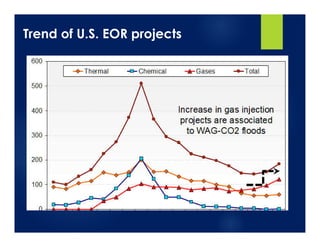 Trend of U.S. EOR projects
 