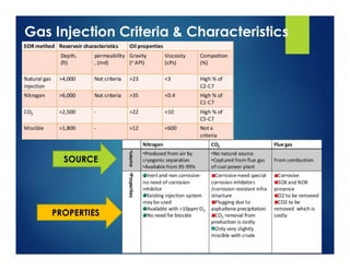 Gas Injection Criteria & Characteristics
SOURCE
PROPERTIES
 