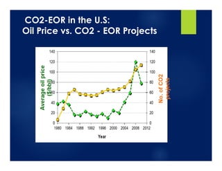 CO2-EOR in the U.S:
Oil Price vs. CO2 - EOR Projects
 