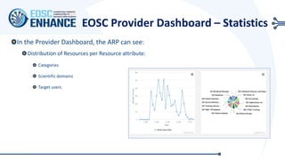 EOSC Provider Dashboard – Statistics
In the Provider Dashboard, the ARP can see:
Distribution of Resources per Resource attribute:
Categories
Scientific domains
Target users
 