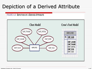 Derived Model basic principles of designing ERModeling.ppt