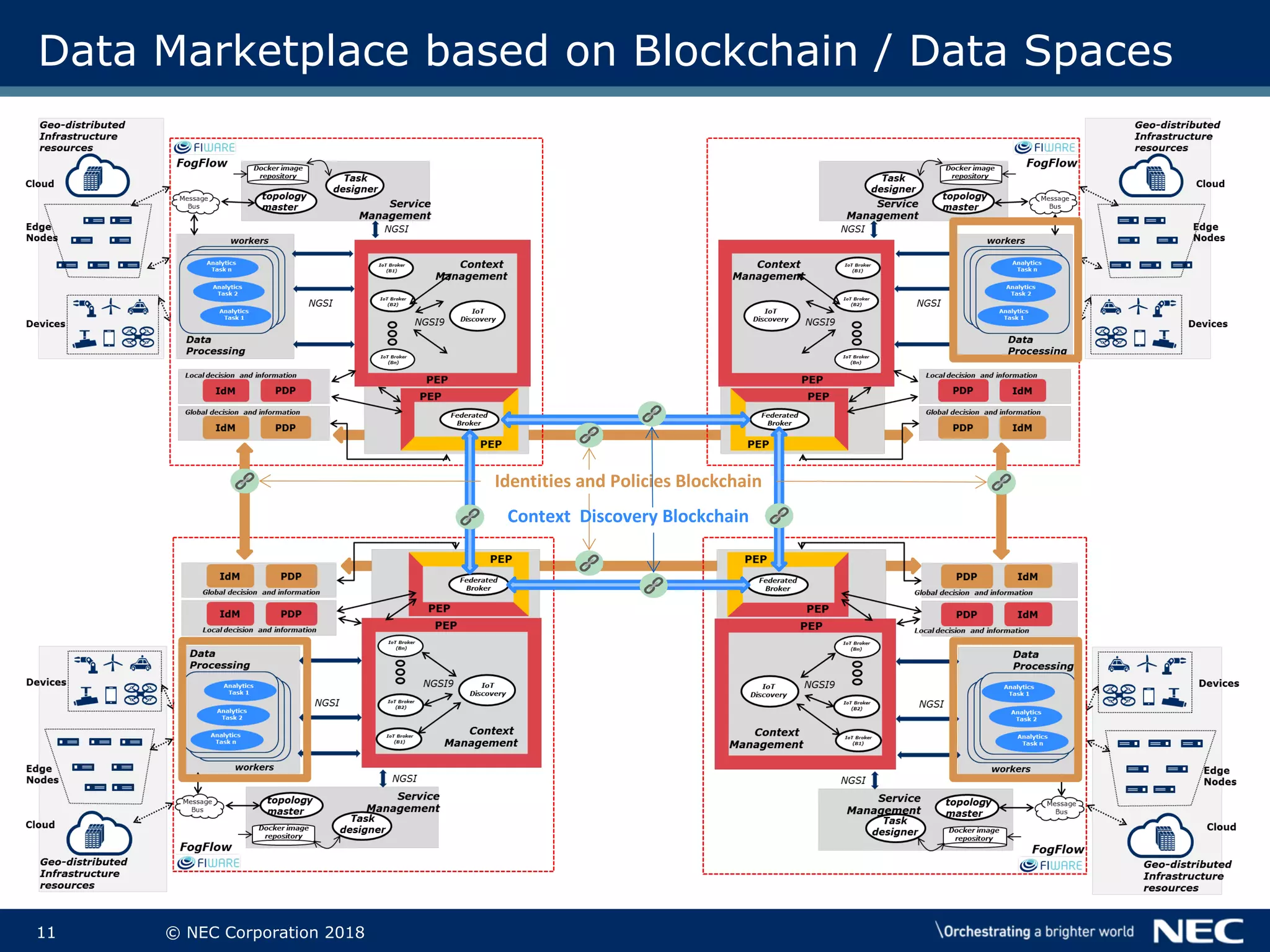 11 © NEC Corporation 2018
Data Marketplace based on Blockchain / Data Spaces
Identities and Policies Blockchain
Context Discovery Blockchain
 