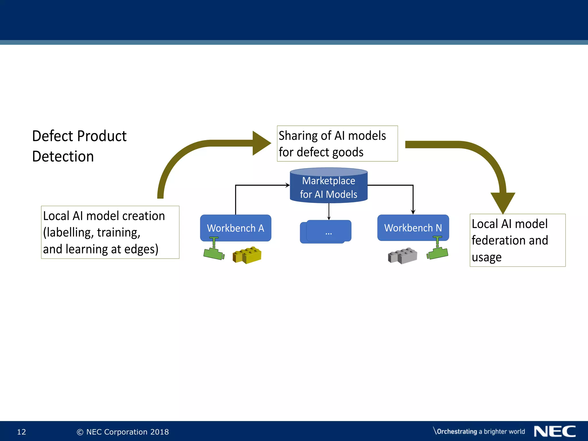 12 © NEC Corporation 2018
Workbench NWorkbench A
Marketplace
for AI Models
Defect Product
Detection
Local AI model creation
(labelling, training,
and learning at edges)
Sharing of AI models
for defect goods
Local AI model
federation and
usage
……
 