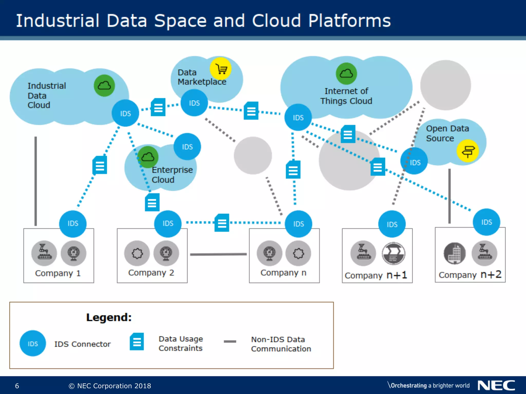 6 © NEC Corporation 2018
 