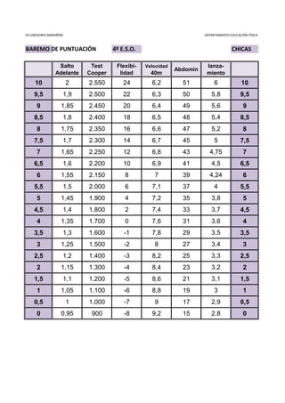 IES GREGORIO MARAÑÓN                                                  DEPARTAMENTO EDUCACIÓN FÍSICA



BAREMO DE PUNTUACIÓN                4º E.S.O.                                       CHICAS

                Salto       Test     Flexibi-   Velocidad              lanza-
                                                            Abdomin
               Adelante    Cooper     lidad       40m                  miento
     10                2   2.550        24        6,2         51           6              10
    9,5            1,9     2.500        22        6,3         50         5,8             9,5
      9           1,85     2.450        20        6,4         49         5,6              9
    8,5            1,8     2.400        18        6,5         48         5,4             8,5
      8           1,75     2.350        16        6,6         47         5,2              8
    7,5            1,7     2.300        14        6,7         45           5             7,5
      7           1,65     2.250        12        6,8         43        4,75              7
    6,5            1,6     2.200        10        6,9         41         4,5             6,5
      6           1,55     2.150        8          7          39        4,24              6
    5,5            1,5     2.000        6         7,1         37           4             5,5
      5           1,45     1.900        4         7,2         35         3,8              5
    4,5            1,4     1.800        2         7,4         33         3,7             4,5
      4           1,35     1.700        0         7,6         31         3,6              4
    3,5            1,3     1.600        -1        7,8         29         3,5             3,5
      3           1,25     1.500        -2         8          27         3,4              3
    2,5            1,2     1.400        -3        8,2         25         3,3             2,5
      2           1,15     1.300        -4        8,4         23         3,2              2
    1,5            1,1     1.200        -5        8,6         21         3,1             1,5
      1           1,05     1.100        -6        8,8         19           3              1
    0,5                1   1.000        -7         9          17         2,9             0,5
      0           0,95      900         -8        9,2         15         2,8              0
 