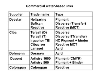 Commercial water-based inks  Reactive Colorspan Colorspan Pigment (CMYK) Pigment + Binder  Artistry 1000 Artistry 500 Dupont Acid Dorasyn Dohmenn Disperse Disperse 9Transfer) HC Pigment + binder Reactive MCT Acid Terasil (D) Terasil (T) Irgaphor TBI Cibacron Lanaset Ciba Pigment  Disperse (Transfer) Reactive (MCT) Helizarine Bafixan Reactive Dyestar Type  Trade name Supplier 