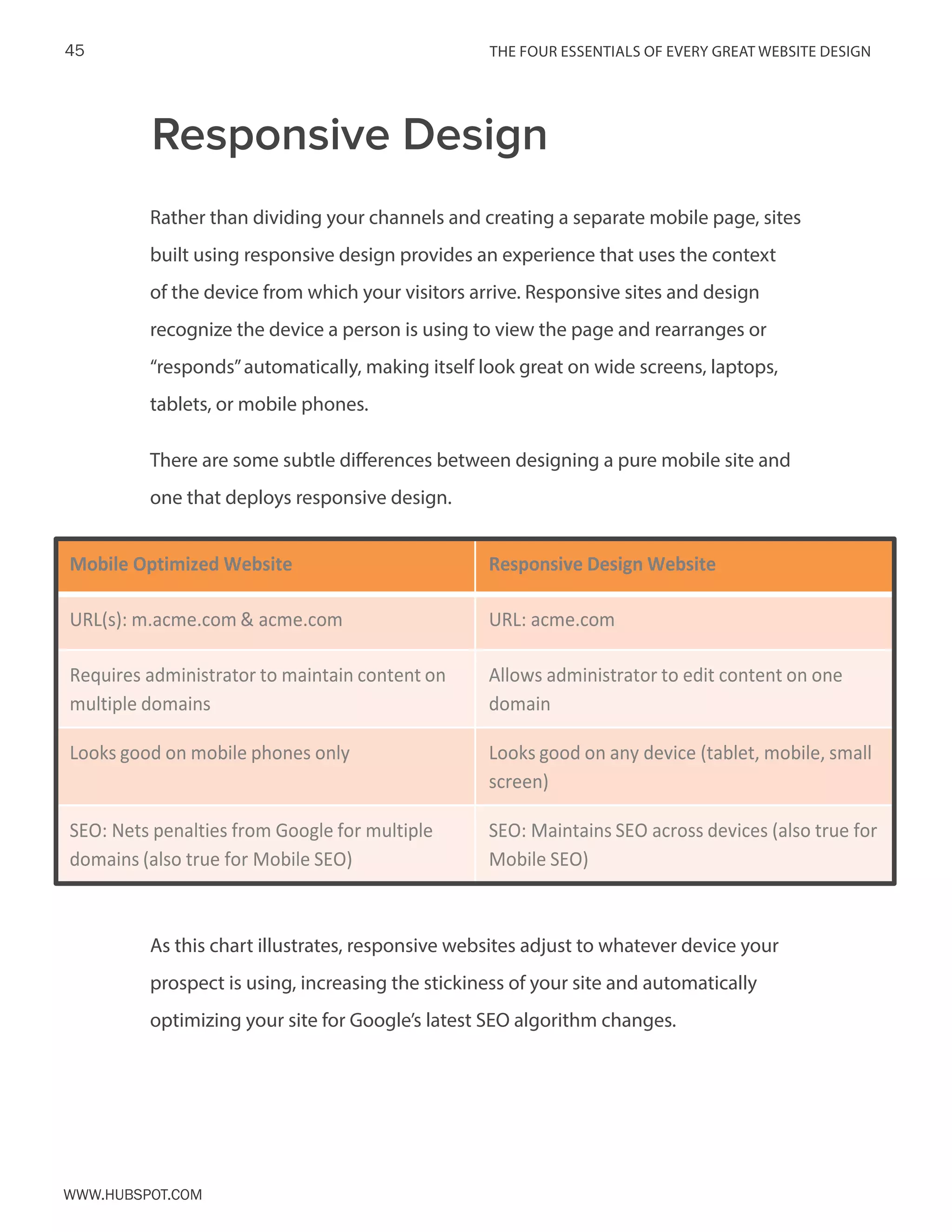 The FOUR ESSENTIALS OF EVERY GREAT WEBSITE DESIGN45
www.Hubspot.com
Rather than dividing your channels and creating a separate mobile page, sites
built using responsive design provides an experience that uses the context
of the device from which your visitors arrive. Responsive sites and design
recognize the device a person is using to view the page and rearranges or
“responds”automatically, making itself look great on wide screens, laptops,
tablets, or mobile phones.
There are some subtle differences between designing a pure mobile site and
one that deploys responsive design.
As this chart illustrates, responsive websites adjust to whatever device your
prospect is using, increasing the stickiness of your site and automatically
optimizing your site for Google’s latest SEO algorithm changes.
Responsive Design
Mobile Optimized Website Responsive Design Website
URL(s): m.acme.com & acme.com URL: acme.com
Requires administrator to maintain content on
multiple domains
Allows administrator to edit content on one
domain
Looks good on mobile phones only Looks good on any device (tablet, mobile, small
screen)
SEO: Nets penalties from Google for multiple
domains (also true for Mobile SEO)
SEO: Maintains SEO across devices (also true for
Mobile SEO)
 