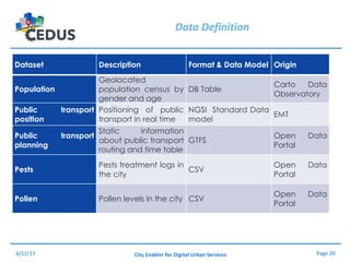 Page	20City	Enabler for	Digital	Urban	Services
Data	Definition
6/12/17
Dataset Description Format & Data Model Origin
Popu...