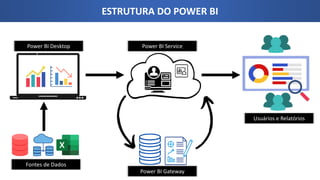 ESTRUTURA DO POWER BI
Fontes de Dados
Power BI Desktop Power BI Service
Power BI Gateway
Usuários e Relatórios
 