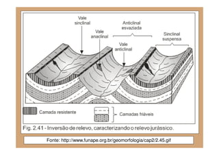 Fonte: http://www.funape.org.br/geomorfologia/cap2/2.45.gif
 