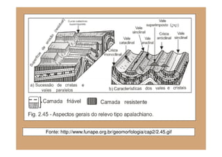 Fonte: http://www.funape.org.br/geomorfologia/cap2/2.45.gif
 
