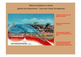 Relevos esculpidos em Dobras
(gênese dos dobramentos – Teoria das Fossas Tecnogênicas)


                                              Choques intensos entre as
                                              placas tectônicas




                                              Gênese dos dobramentos
                                              modernos




                                              Compensasção isostática
                                              promove o soerguimento do
                                              SIAL;




                                              Compressão lateral explica
                                              parte do enrugamento e o
                                              obliquidade do cizalhamento.
 