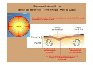 Relevos esculpidos em Dobras
(gênese dos dobramentos – Teoria de Griggs – Motor de Sucção)



              Correntes de convecção – diferenças de densidade em decorência de diferenciações
              de temperatura no interior da Terra;




                                       +

                                Fortalecimento de                    Quebra da isostasia e
                                uma das correntes                      desequilíbrio das
                                   convectivas                       correntes isostáticas

                                   Soerguimento e dobramento do material da zona de
                                       contato, via de regra no interior de placas
                                                      continantais.
 