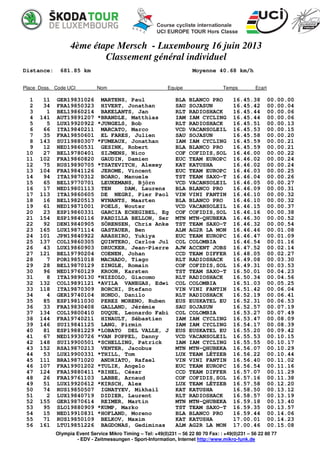 4ème étape Mersch - Luxembourg 16 juin 2013
Classement général individuel
Distance: 681.85 km Moyenne 40.68 km/h
Place Doss. Code UCI Nom Equipe Temps Ecart
Olympia Event Service Mikro Timing – Tel: +49(0)231 – 56 22 80 70 Fax: : +49(0)231 – 56 22 80 77
- EDV - Zeitmessungen - Sport-Information, Internet http://www.mikro-funk.de
1 11 GER19831026 MARTENS, Paul BLA BLANCO PRO 16.45.38 00.00.00
2 34 FRA19850323 HIVERT, Jonathan SAU SOJASUN 16.45.42 00.00.04
3 1 BEL19860214 BAKELANTS, Jan RLT RADIOSHACK 16.45.44 00.00.06
4 141 AUT19891207 *BRANDLE, Matthias IAM IAM CYCLING 16.45.44 00.00.06
5 5 LUX19920922 *JUNGELS, Bob RLT RADIOSHACK 16.45.51 00.00.13
6 66 ITA19840211 MARCATO, Marco VCD VACANSOLEIL 16.45.53 00.00.15
7 35 FRA19850601 EL FARES, Julien SAU SOJASUN 16.45.58 00.00.20
8 143 SUI19880307 *FUMEAUX, Jonathan IAM IAM CYCLING 16.45.59 00.00.21
9 12 NED19860531 GESINK, Robert BLA BLANCO PRO 16.45.59 00.00.21
10 27 BEL19780401 SIJMENS, Nico COF COFIDIS,SOL 16.46.00 00.00.22
11 102 FRA19860820 GAUDIN, Damien EUC TEAM EUROPC 16.46.02 00.00.24
12 75 RUS19890705 *TSATEVITCH, Alexey KAT KATUSHA 16.46.02 00.00.24
13 104 FRA19841126 JEROME, Vincent EUC TEAM EUROPC 16.46.03 00.00.25
14 94 ITA19870312 BOARO, Manuele TST TEAM SAXO-T 16.46.04 00.00.26
15 65 BEL19770701 LEUKEMANS, Björn VCD VACANSOLEIL 16.46.05 00.00.27
16 17 NED19801113 TEN DAM, Laurens BLA BLANCO PRO 16.46.09 00.00.31
17 113 ITA19860605 DE NEGRI, Pier Paol VIN VINI FANTIN 16.46.10 00.00.32
18 16 BEL19820513 WYNANTS, Maarten BLA BLANCO PRO 16.46.10 00.00.32
19 61 NED19871001 POELS, Wouter VCD VACANSOLEIL 16.46.15 00.00.37
20 23 ESP19860331 GARCIA ECHEGIBEL, Eg COF COFIDIS,SOL 16.46.16 00.00.38
21 154 ESP19840116 PARDILLA BELLON, Ser MTN MTN-QHUBEKA 16.46.30 00.00.52
22 92 DEN19840905 SÖRENSEN, Chris Anke TST TEAM SAXO-T 16.46.32 00.00.54
23 165 LUX19871114 GASTAUER, Ben ALM AG2R LA MON 16.46.46 00.01.08
24 101 JPN19840922 ARASHIRO, Yukiya EUC TEAM EUROPC 16.46.47 00.01.09
25 137 COL19860305 QUINTERO, Carlos Jul COL COLOMBIA 16.46.54 00.01.16
26 43 LUX19860903 DRUCKER, Jean-Pierre AJW ACCENT JOBS 16.47.52 00.02.14
27 121 BEL19790204 COENEN, Johan CCD TEAM DIFFER 16.48.05 00.02.27
28 7 POR19851018 MACHADO, Tiago RLT RADIOSHACK 16.49.08 00.03.30
29 28 BEL19870129 ZINGLE, Romain COF COFIDIS,SOL 16.49.31 00.03.53
30 96 NED19760129 KROON, Karsten TST TEAM SAXO-T 16.50.01 00.04.23
31 8 ITA19890130 *NIZZOLO, Giacomo RLT RADIOSHACK 16.50.34 00.04.56
32 132 COL19891121 *AVILA VANEGAS, Edwi COL COLOMBIA 16.51.03 00.05.25
33 118 ITA19870309 BORCHI, Stefano VIN VINI FANTIN 16.51.42 00.06.04
34 4 GER19740104 HONDO, Danilo RLT RADIOSHACK 16.52.19 00.06.41
35 85 ESP19811030 PEREZ MORENO, Ruben EUS EUSKATEL EU 16.52.31 00.06.53
36 33 FRA19830408 GALLAND, Jérémie SAU SOJASUN 16.52.57 00.07.19
37 134 COL19800410 DUQUE, Leonardo Fabi COL COLOMBIA 16.53.27 00.07.49
38 144 FRA19740211 HINAULT, Sébastien IAM IAM CYCLING 16.53.47 00.08.09
39 146 SUI19841125 LANG, Pirmin IAM IAM CYCLING 16.54.17 00.08.39
40 81 ESP19881229 *LOBATO DEL VALLE, J EUS EUSKATEL EU 16.55.20 00.09.42
41 67 NED19930726 *VAN POPPEL, Danny VCD VACANSOLEIL 16.55.53 00.10.15
42 148 SUI19900501 *SCHELLING, Patrick IAM IAM CYCLING 16.55.55 00.10.17
43 152 RSA19870213 VENTER, Jacobus MTN MTN-QHUBEKA 16.56.07 00.10.29
44 53 LUX19900331 *THILL, Tom LUX TEAM LÉTZEB 16.56.22 00.10.44
45 111 BRA19871020 ANDRIATO, Rafael VIN VINI FANTIN 16.56.40 00.11.02
46 107 FRA19901202 *TULIK, Angelo EUC TEAM EUROPC 16.56.54 00.11.16
47 124 FRA19880411 *BIHEL, César CCD TEAM DIFFER 16.57.07 00.11.29
48 26 FRA19761103 LABBE, Arnaud COF COFIDIS,SOL 16.57.16 00.11.38
49 51 LUX19920612 *KIRSCH, Alex LUX TEAM LÉTZEB 16.57.58 00.12.20
50 74 RUS19850507 IGNATYEV, Mikhail KAT KATUSHA 16.58.50 00.13.12
51 2 LUX19840719 DIDIER, Laurent RLT RADIOSHACK 16.58.57 00.13.19
52 155 GER19870614 REIMER, Martin MTN MTN-QHUBEKA 16.59.18 00.13.40
53 95 SLO19880909 *KUMP, Marko TST TEAM SAXO-T 16.59.35 00.13.57
54 15 NED19910831 *HOFLAND, Moreno BLA BLANCO PRO 16.59.44 00.14.06
55 71 RUS19850109 BELKOV, Maxim KAT KATUSHA 17.00.01 00.14.23
56 161 LTU19851226 BAGDONAS, Gediminas ALM AG2R LA MON 17.00.46 00.15.08
 