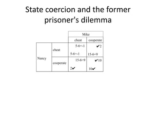 State coercion and the former
prisoner's dilemma
Mike
cheat cooperate
Nancy
cheat
5-6=-1
5-6=-1
✔2
15-6=9
cooperate
15-6=9
2✔
✔10
10✔
 