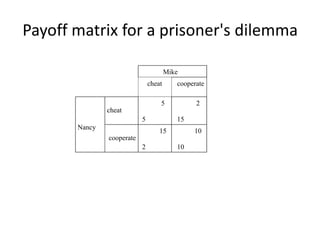 Payoff matrix for a prisoner's dilemma
Mike
cheat cooperate
Nancy
cheat
5
5
2
15
cooperate
15
2
10
10
 