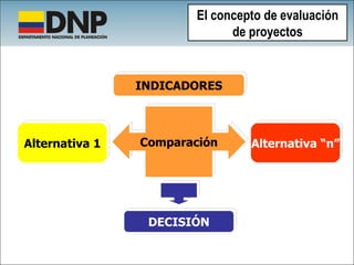 Comparación Alternativa 1 Alternativa “n” DECISIÓN INDICADORES El concepto de evaluación de proyectos 