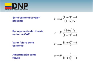 Amortización suma futura Valor futuro serie uniforme Recuperación de  K serie uniforme CAE Serie uniforme a valor presente 