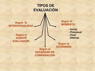 TIPOS DE
EVALUACIÓN
Según la
INTENCIONALIDAD
Según el
AGENTE
EVALUADOR:
Según el
ESTÁNDAR DE
COMPARACIÓN
Según la
EXTENSIÓN
Según el
MOMENTO
- Inicial
- Procesual
- Final
- Diferida
 