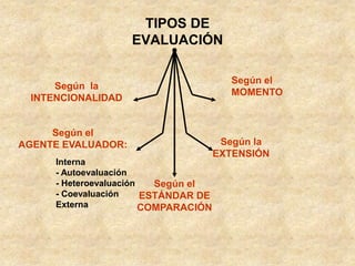 TIPOS DE
EVALUACIÓN
Según la
INTENCIONALIDAD
Según el
AGENTE EVALUADOR:
Según el
ESTÁNDAR DE
COMPARACIÓN
Según la
EXTENSIÓN
Según el
MOMENTO
Interna
- Autoevaluación
- Heteroevaluación
- Coevaluación
Externa
 