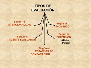 TIPOS DE
EVALUACIÓN
Según la
INTENCIONALIDAD
Según el
AGENTE EVALUADOR
Según el
ESTÁNDAR DE
COMPARACIÓN
Según la
EXTENSIÓN
Según el
MOMENTO
- Global
- Parcial
 
