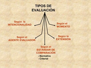 TIPOS DE
EVALUACIÓN
Según la
INTENCIONALIDAD
Según el
AGENTE EVALUADOR
Según el
ESTÁNDAR DE
COMPARACIÓN
Según la
EXTENSIÓN
Según el
MOMENTO
- Normativa
- Criterial
 