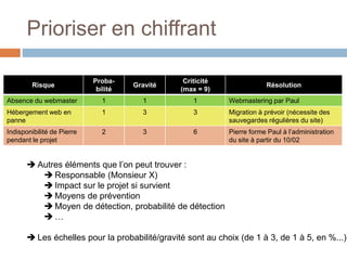 Prioriser en chiffrant
Risque
Proba-
bilité
Gravité
Criticité
(max = 9)
Résolution
Absence du webmaster 1 1 1 Webmastering par Paul
Hébergement web en
panne
1 3 3 Migration à prévoir (nécessite des
sauvegardes régulières du site)
Indisponibilité de Pierre
pendant le projet
2 3 6 Pierre forme Paul à l’administration
du site à partir du 10/02
 Autres éléments que l’on peut trouver :
 Responsable (Monsieur X)
 Impact sur le projet si survient
 Moyens de prévention
 Moyen de détection, probabilité de détection
 …
 Les échelles pour la probabilité/gravité sont au choix (de 1 à 3, de 1 à 5, en %...)
 