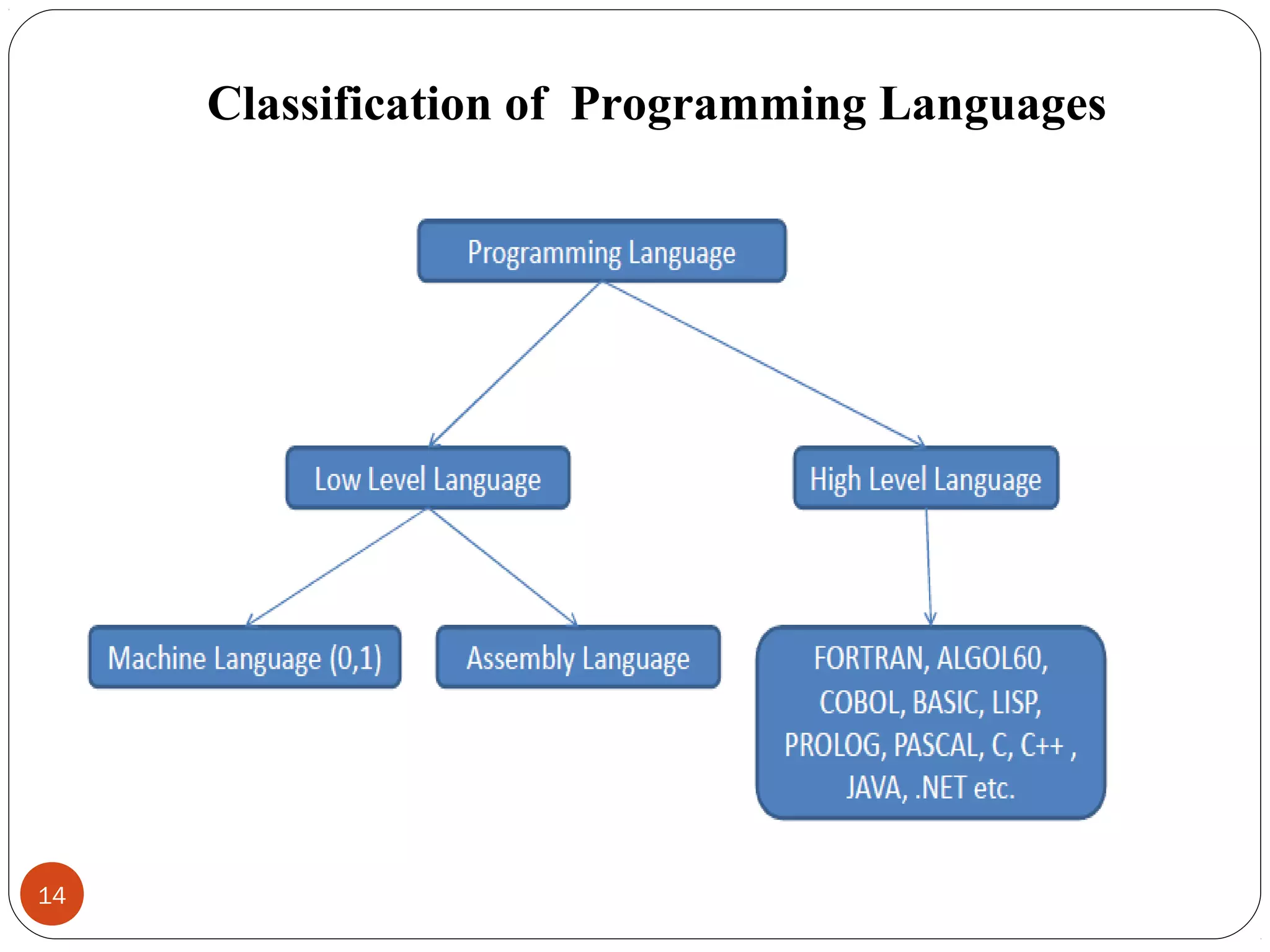 4 evolution-of-programming-languages | PPT
