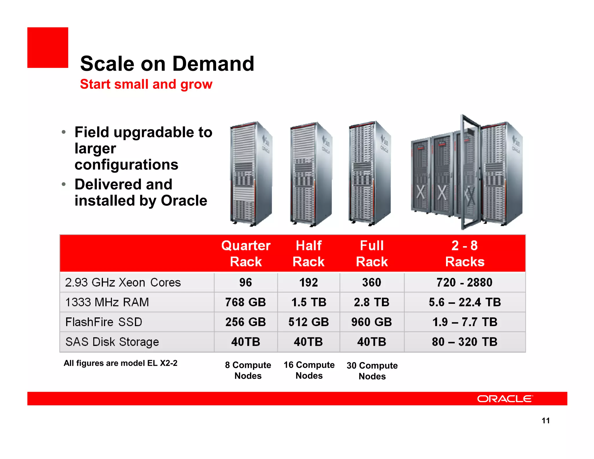 Scale on Demand
Start small and grow
• Field upgradable to
larger
configurations
• Delivered and
installed by Oracle
11
All figures are model EL X2-2 8 Compute
Nodes
16 Compute
Nodes
30 Compute
Nodes
 