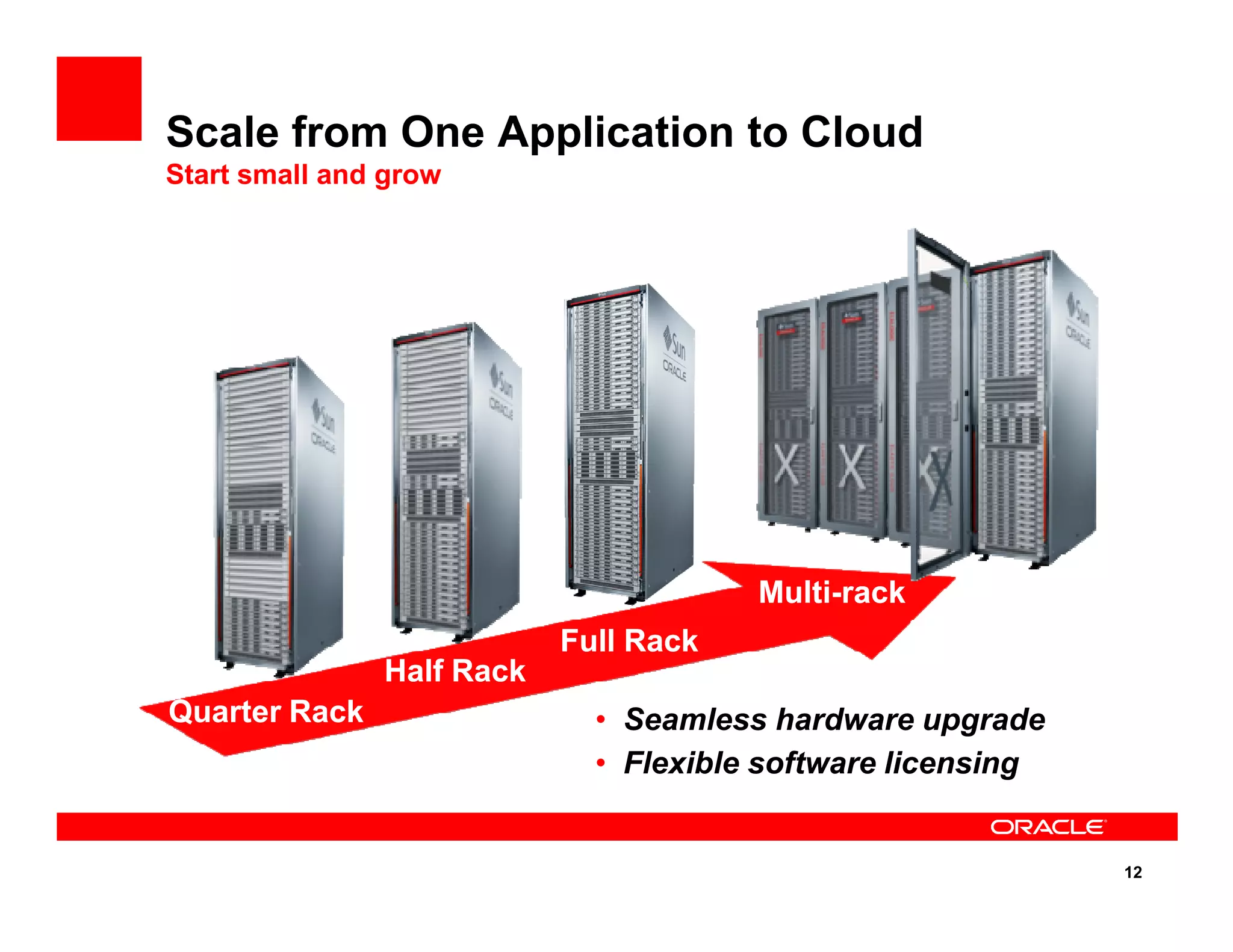 Scale from One Application to Cloud
Start small and grow
12
Quarter RackQuarter Rack
Half RackHalf Rack
Full RackFull Rack
MultiMulti--rackrack
• Seamless hardware upgrade
• Flexible software licensing
 