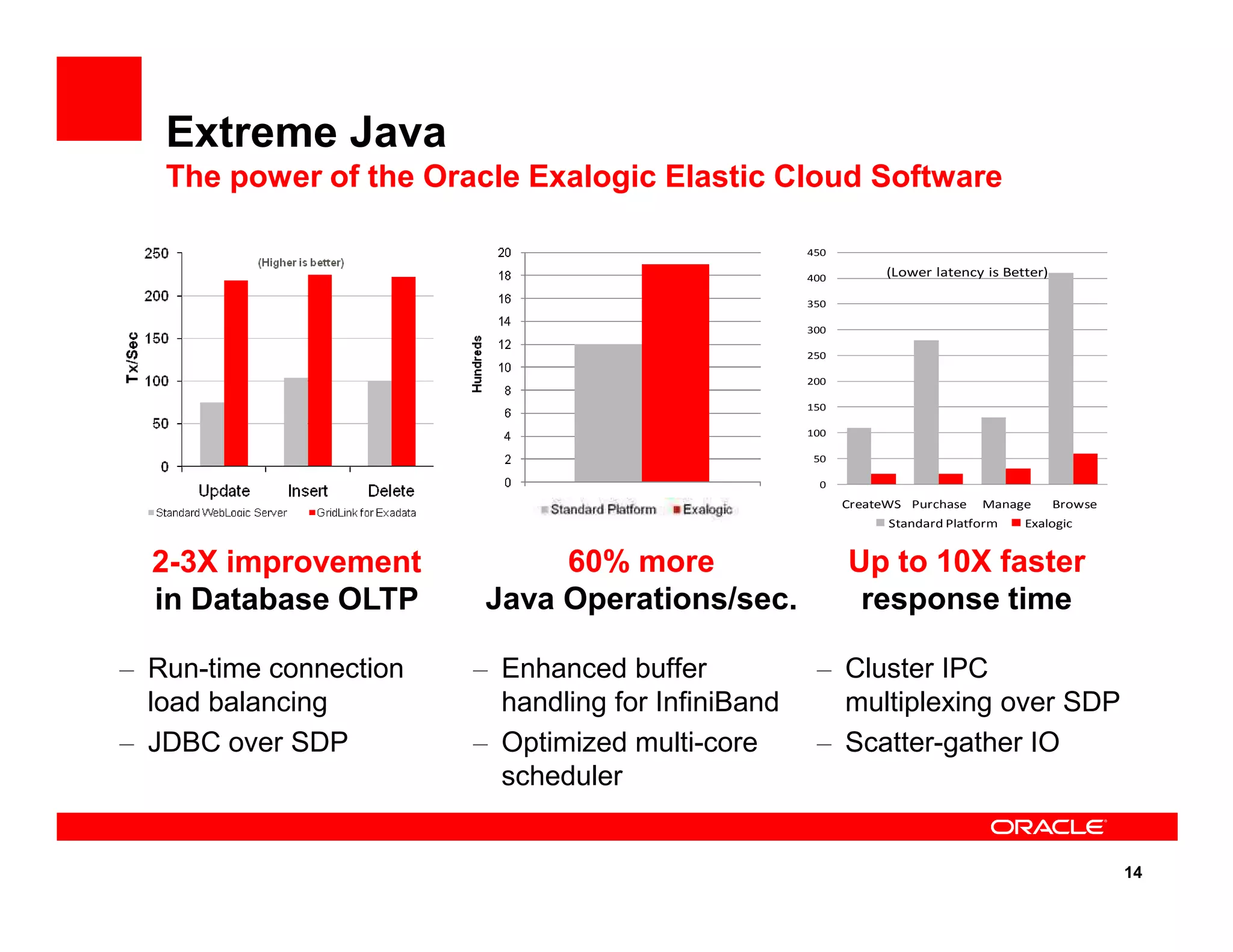 Extreme Java
The power of the Oracle Exalogic Elastic Cloud Software
50
100
150
200
250
300
350
400
450
(Lower latency is Better)
14
2-3X improvement
in Database OLTP
60% more
Java Operations/sec.
– Run-time connection
load balancing
– JDBC over SDP
– Enhanced buffer
handling for InfiniBand
– Optimized multi-core
scheduler
– Cluster IPC
multiplexing over SDP
– Scatter-gather IO
0
CreateWS Purchase Manage Browse
Standard Platform Exalogic
Up to 10X faster
response time
 