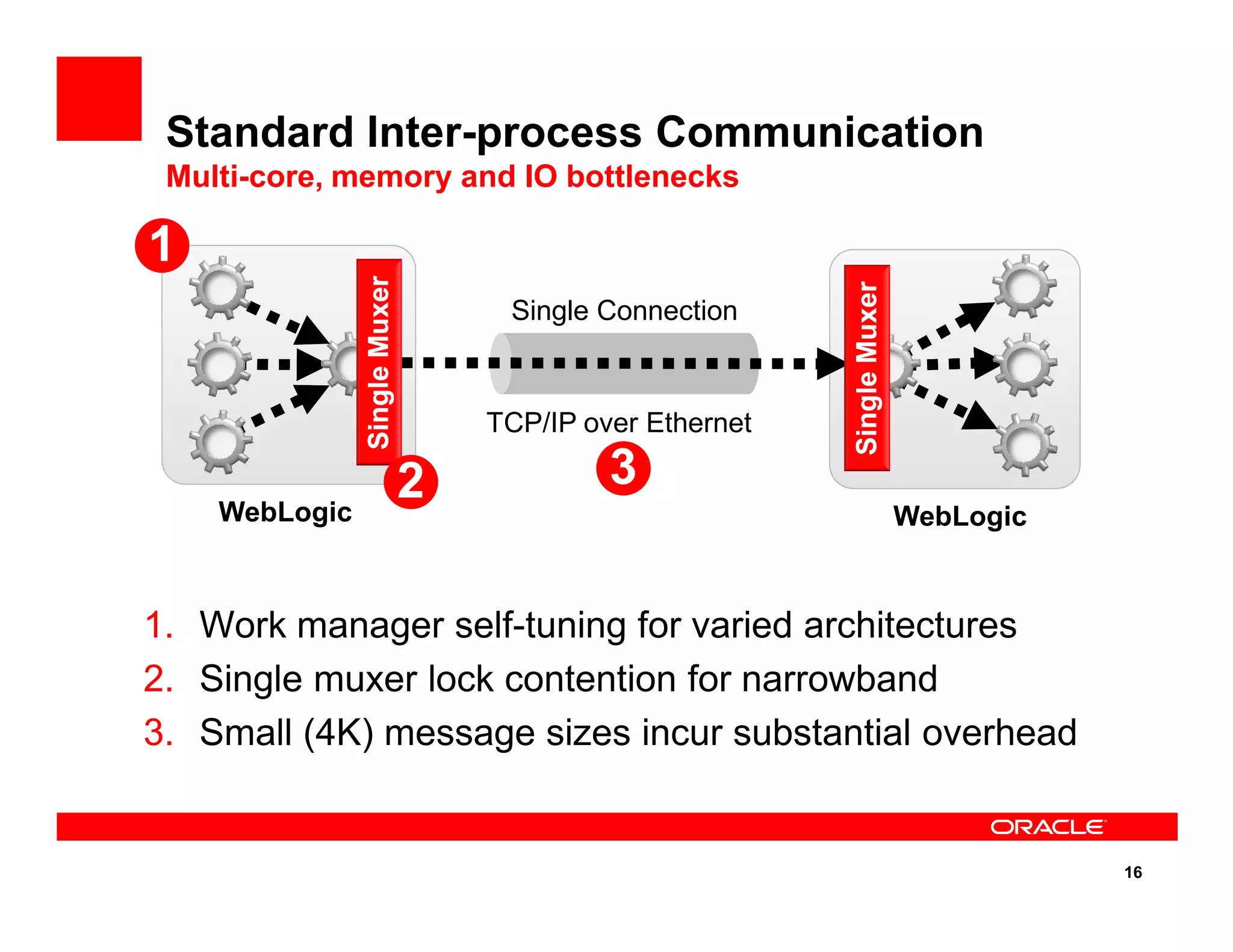 Standard Inter-process Communication
Multi-core, memory and IO bottlenecks
TCP/IP over Ethernet
SingleMuxerSingleMuxer
SingleMuxerSingleMuxer
Single Connection
1111
2222 3333
16
1. Work manager self-tuning for varied architectures
2. Single muxer lock contention for narrowband
3. Small (4K) message sizes incur substantial overhead
WebLogic WebLogic
2222 3333
 