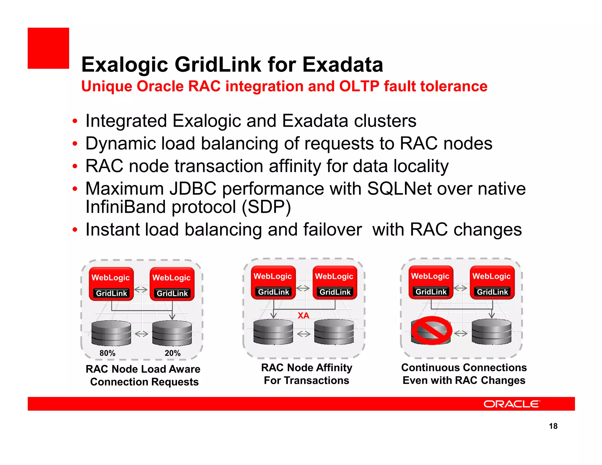 Exalogic GridLink for Exadata
Unique Oracle RAC integration and OLTP fault tolerance
• Integrated Exalogic and Exadata clusters
• Dynamic load balancing of requests to RAC nodes
• RAC node transaction affinity for data locality
• Maximum JDBC performance with SQLNet over native
InfiniBand protocol (SDP)
• Instant load balancing and failover with RAC changes
18
• Instant load balancing and failover with RAC changes
GridLink
WebLogic
GridLink
WebLogic
80% 20%
RAC Node Load Aware
Connection Requests
GridLink
WebLogic
GridLink
WebLogic
RAC Node Affinity
For Transactions
XA
GridLink
WebLogic
GridLink
WebLogic
Continuous Connections
Even with RAC Changes
 