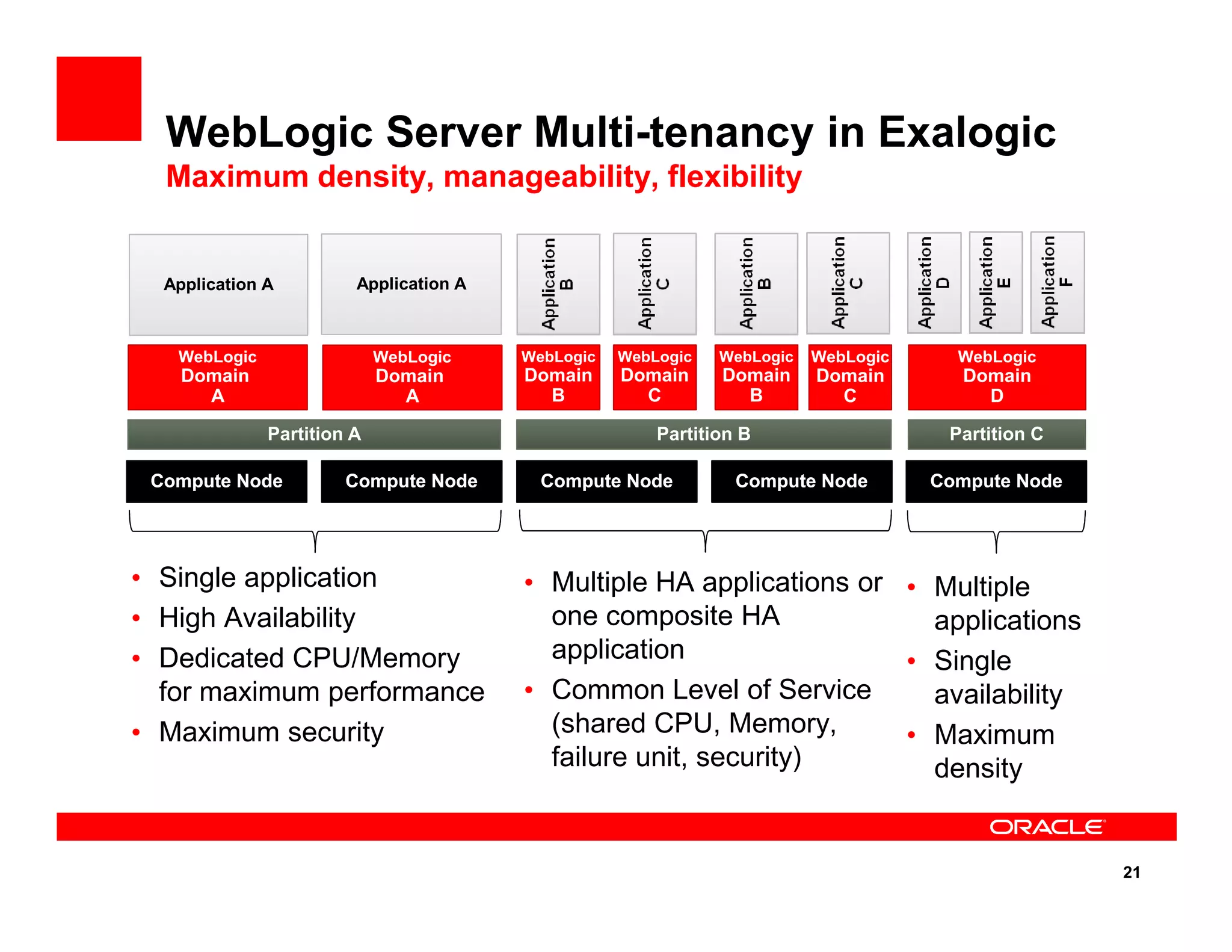 WebLogic Server Multi-tenancy in Exalogic
Maximum density, manageability, flexibility
Compute NodeCompute Node Compute NodeCompute Node Compute NodeCompute Node Compute NodeCompute NodeCompute NodeCompute Node
Partition A Partition CPartition B
WebLogic
Domain
A
WebLogic
Domain
B
WebLogic
Domain
D
WebLogic
Domain
B
WebLogic
Domain
C
WebLogic
Domain
C
Application A Application A
WebLogic
Domain
A
21
Compute NodeCompute Node Compute NodeCompute Node Compute NodeCompute Node Compute NodeCompute NodeCompute NodeCompute Node
• Single application
• High Availability
• Dedicated CPU/Memory
for maximum performance
• Maximum security
• Multiple HA applications or
one composite HA
application
• Common Level of Service
(shared CPU, Memory,
failure unit, security)
• Multiple
applications
• Single
availability
• Maximum
density
 