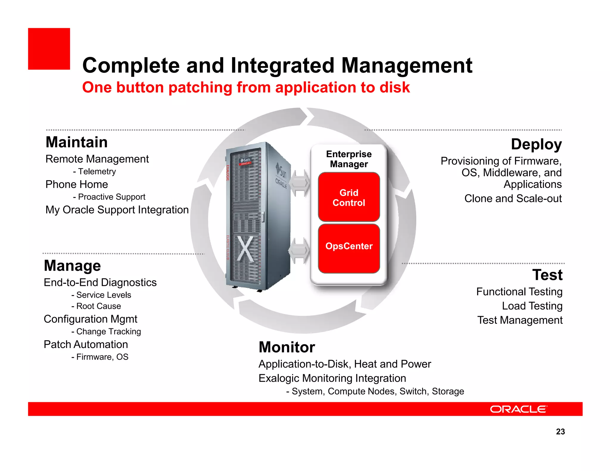 Complete and Integrated Management
One button patching from application to disk
Deploy
Provisioning of Firmware,
OS, Middleware, and
Applications
Clone and Scale-out
Maintain
Remote Management
- Telemetry
Phone Home
- Proactive Support
My Oracle Support Integration
GridGrid
ControlControl
EnterpriseEnterprise
ManagerManager
23
Test
Functional Testing
Load Testing
Test Management
Manage
End-to-End Diagnostics
- Service Levels
- Root Cause
Configuration Mgmt
- Change Tracking
Patch Automation
- Firmware, OS
Monitor
Application-to-Disk, Heat and Power
Exalogic Monitoring Integration
- System, Compute Nodes, Switch, Storage
OpsCenterOpsCenter
 