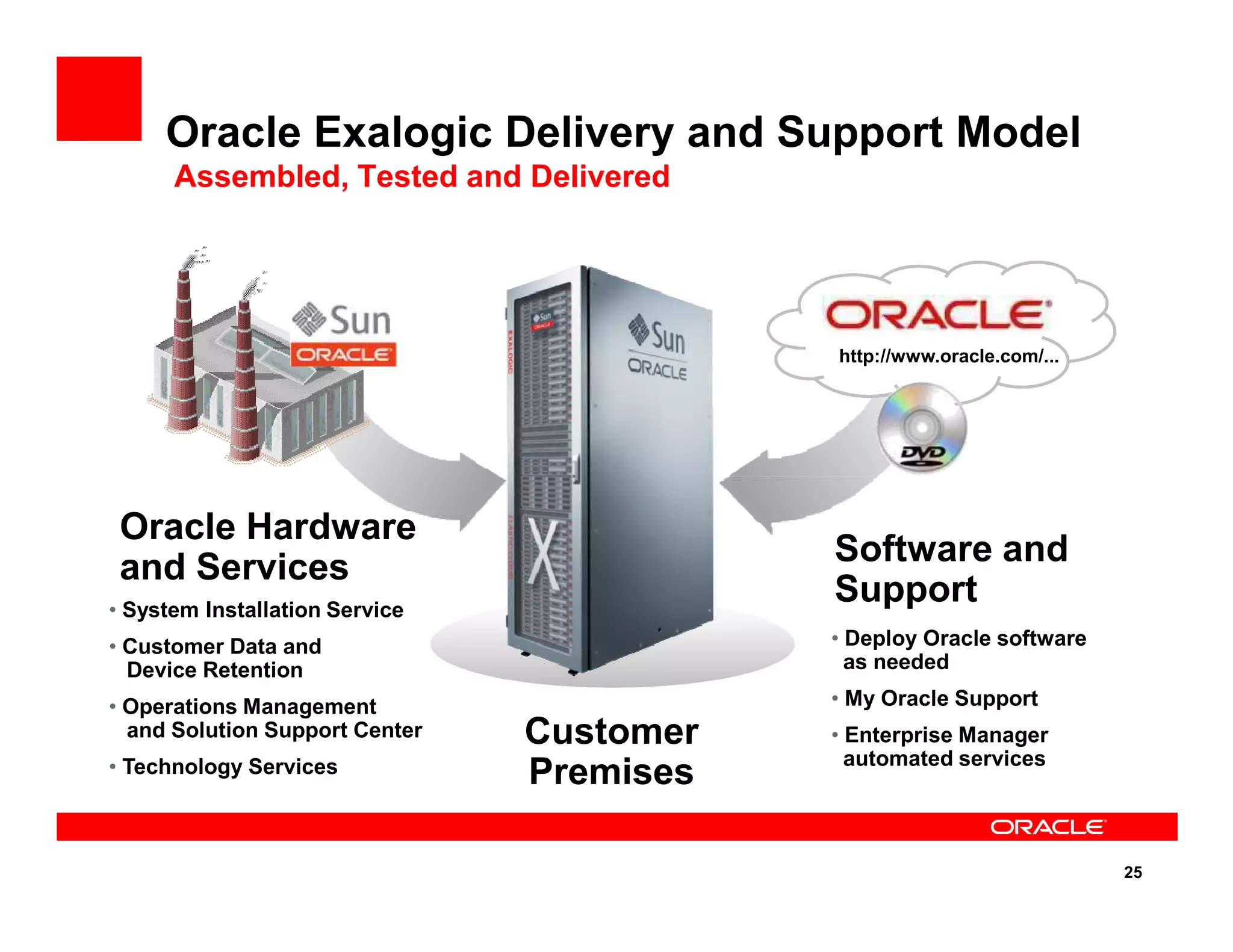 Oracle Exalogic Delivery and Support Model
Assembled, Tested and Delivered
http://www.oracle.com/...
25
Customer
Premises
Software and
Support
Oracle Hardware
and Services
• System Installation Service
• Customer Data and
Device Retention
• Operations Management
and Solution Support Center
• Technology Services
• Deploy Oracle software
as needed
• My Oracle Support
• Enterprise Manager
automated services
 