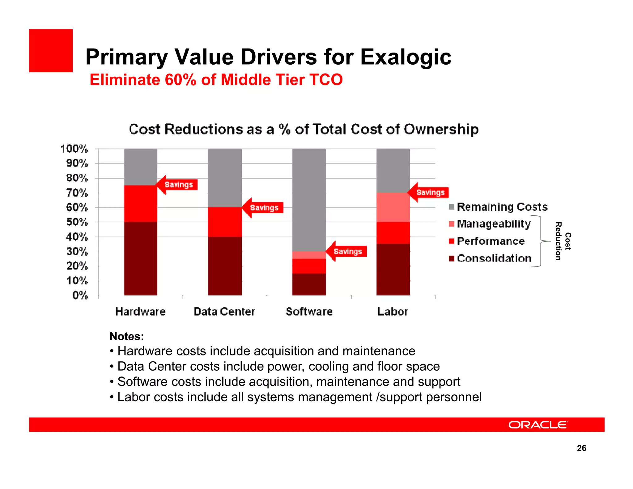 Primary Value Drivers for Exalogic
Eliminate 60% of Middle Tier TCO
Cost
Reduction
26
Notes:
• Hardware costs include acquisition and maintenance
• Data Center costs include power, cooling and floor space
• Software costs include acquisition, maintenance and support
• Labor costs include all systems management /support personnel
Cost
Reduction
 