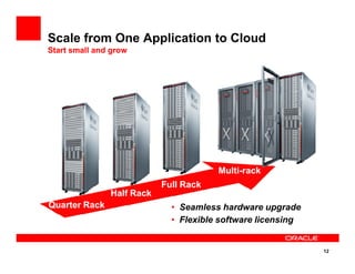 Scale from One Application to Cloud
Start small and grow
12
Quarter RackQuarter Rack
Half RackHalf Rack
Full RackFull Rack
MultiMulti--rackrack
• Seamless hardware upgrade
• Flexible software licensing
 